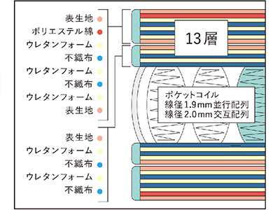 サータ ファイブスター